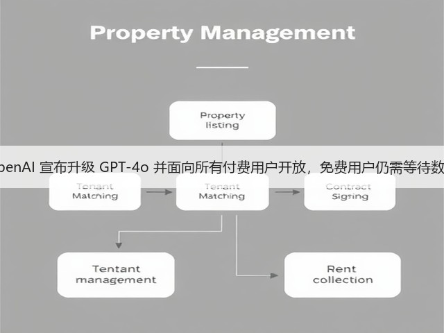 OpenAI 宣布升级 GPT-4o 并面向所有付费用户开放,免费用户仍需等待数周(图3) OpenAI 宣布升级 GPT-4o 并面向所有付费用户开放,免费用户仍需等待数周(图3)
