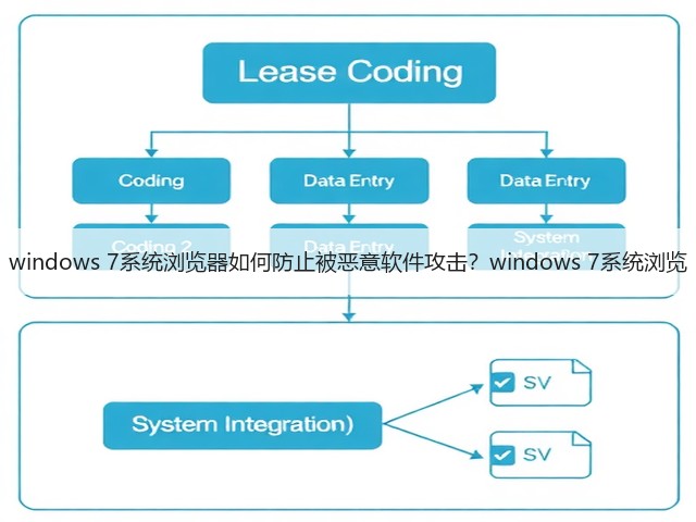 windows 7系统浏览器如何防止被恶意软件攻击？windows 7系统浏览(图1)