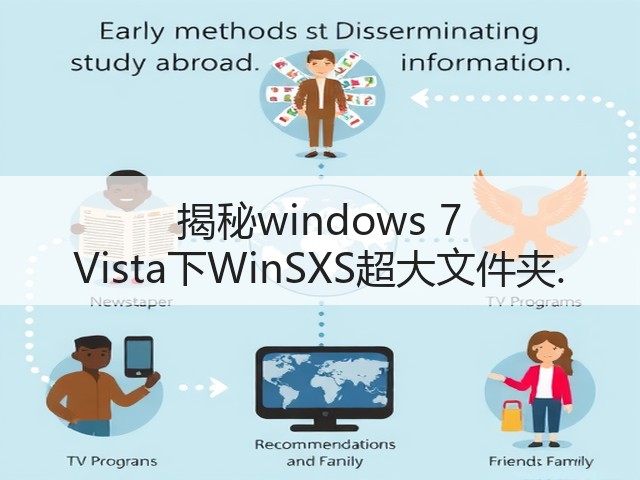 揭秘windows 7 Vista下WinSXS超大文件夹.(图1) 揭秘windows 7 Vista下WinSXS超大文件夹.(图1)