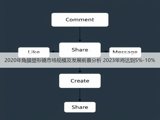 2020年角膜塑形镜市场规模及发展前景分析 2023年将达到5%-10%(图3) 2020年角膜塑形镜市场规模及发展前景分析 2023年将达到5%-10%(图3)
