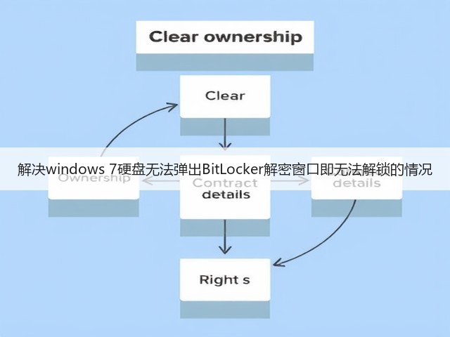 解决windows 7硬盘无法弹出BitLocker解密窗口即无法解锁的情况(图2) 解决windows 7硬盘无法弹出BitLocker解密窗口即无法解锁的情况(图2)