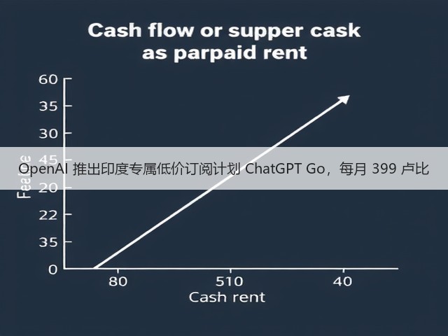OpenAI 推出印度专属低价订阅计划 ChatGPT Go,每月 399 卢比(图3) OpenAI 推出印度专属低价订阅计划 ChatGPT Go,每月 399 卢比(图3)