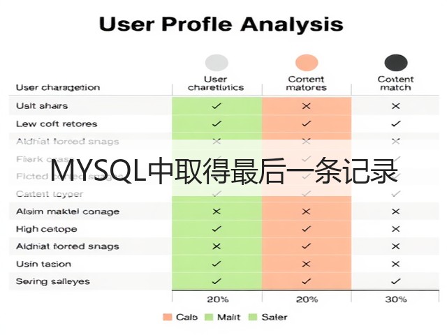 MYSQL中取得最后一条记录(图3) MYSQL中取得最后一条记录(图3)