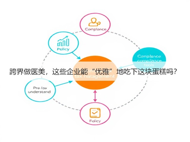 跨界做医美,这些企业能“优雅”地吃下这块蛋糕吗?(图2) 跨界做医美,这些企业能“优雅”地吃下这块蛋糕吗?(图2)