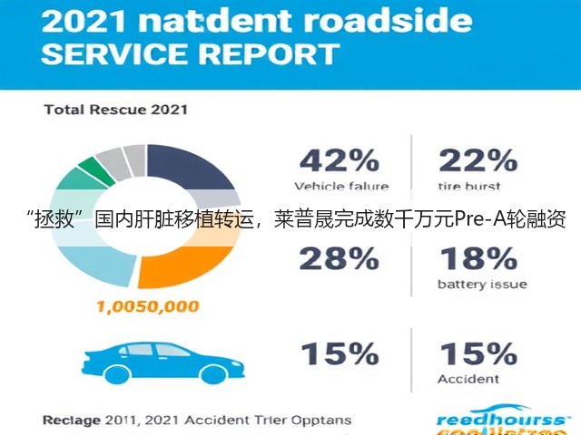 “拯救”国内肝脏移植转运,莱普晟完成数千万元Pre-A轮融资(图1) “拯救”国内肝脏移植转运,莱普晟完成数千万元Pre-A轮融资(图1)