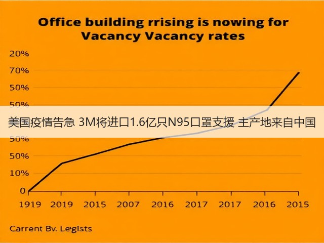 美国疫情告急 3M将进口1.6亿只N95口罩支援 主产地来自中国(图2) 美国疫情告急 3M将进口1.6亿只N95口罩支援 主产地来自中国(图2)
