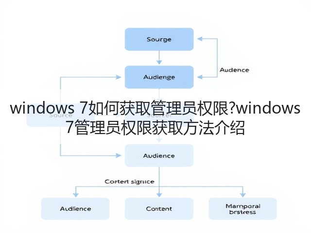 windows 7如何获取管理员权限?windows 7管理员权限获取方法介绍(图3)
