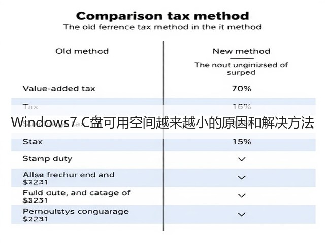 Windows7 C盘可用空间越来越小的原因和解决方法(图2) Windows7 C盘可用空间越来越小的原因和解决方法(图2)