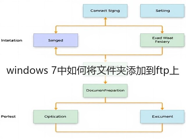 windows 7中如何将文件夹添加到ftp上(图2)
