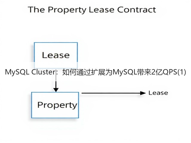 MySQL Cluster:如何通过扩展为MySQL带来2亿QPS(1)(图2) MySQL Cluster:如何通过扩展为MySQL带来2亿QPS(1)(图2)
