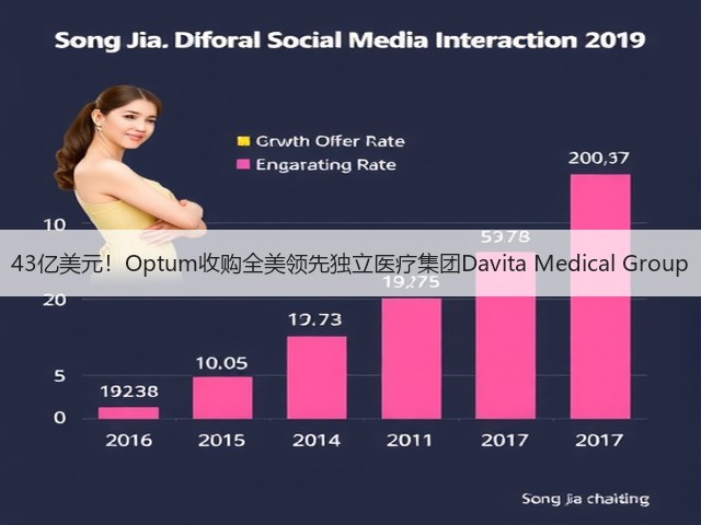 43亿美元!Optum收购全美领先独立医疗集团Davita Medical Group(图3) 43亿美元!Optum收购全美领先独立医疗集团Davita Medical Group(图3)
