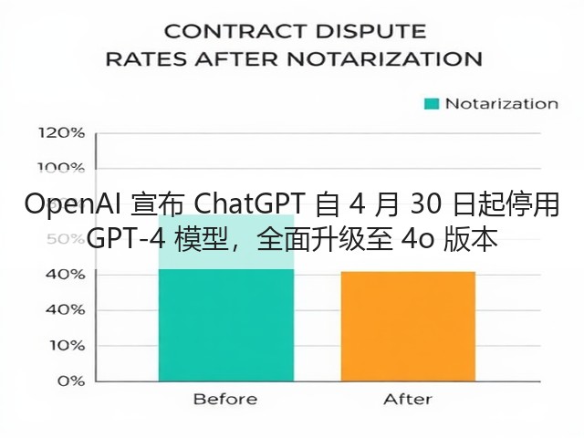 OpenAI 宣布 ChatGPT 自 4 月 30 日起停用 GPT-4 模型,全面升级至 4o 版本(图1) OpenAI 宣布 ChatGPT 自 4 月 30 日起停用 GPT-4 模型,全面升级至 4o 版本(图1)
