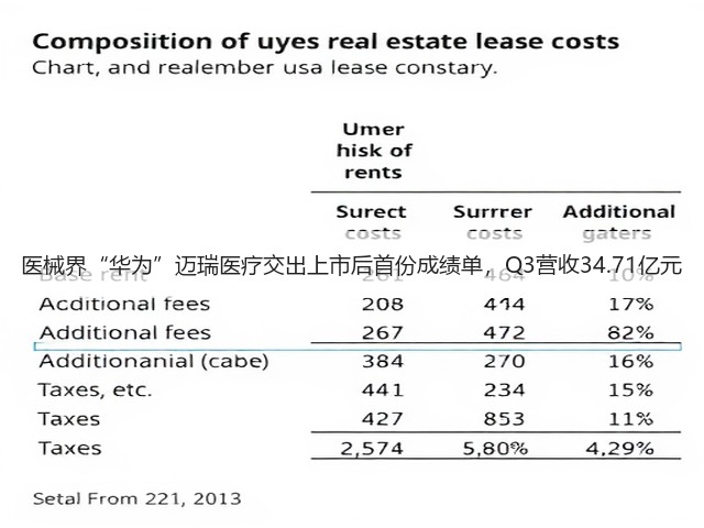 医械界“华为”迈瑞医疗交出上市后首份成绩单,Q3营收34.71亿元(图3) 医械界“华为”迈瑞医疗交出上市后首份成绩单,Q3营收34.71亿元(图3)
