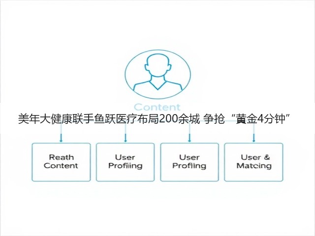 美年大健康联手鱼跃医疗布局200余城 争抢“黄金4分钟”(图1) 美年大健康联手鱼跃医疗布局200余城 争抢“黄金4分钟”(图1)