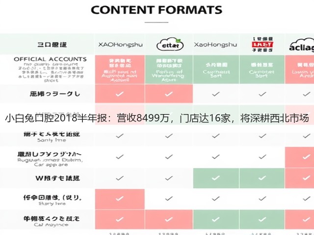小白兔口腔2018半年报:营收8499万,门店达16家,将深耕西北市场(图3) 小白兔口腔2018半年报:营收8499万,门店达16家,将深耕西北市场(图3)