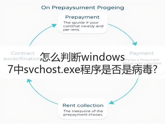 怎么判断windows 7中svchost.exe程序是否是病毒?(图2) 怎么判断windows 7中svchost.exe程序是否是病毒?(图2)