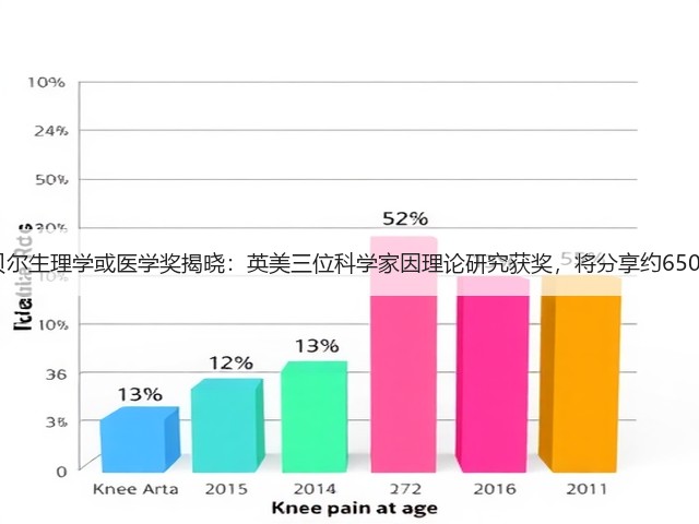2019诺贝尔生理学或医学奖揭晓：英美三位科学家因理论研究获奖，将分享约650万元奖金(图1)