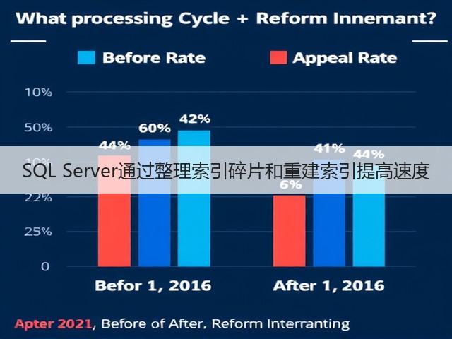 SQL Server通过整理索引碎片和重建索引提高速度(图1) SQL Server通过整理索引碎片和重建索引提高速度(图1)